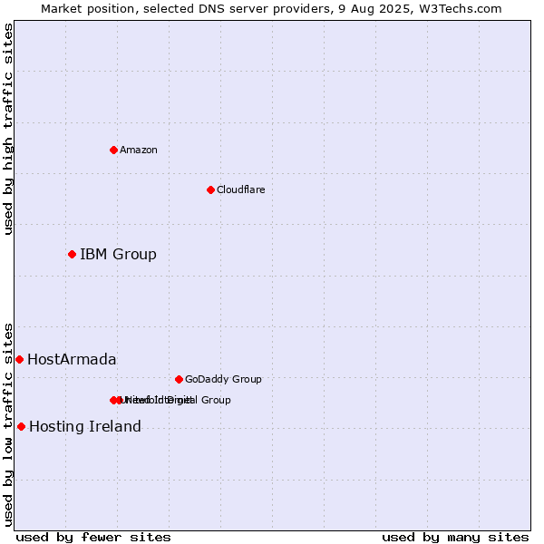 Market position of IBM Group vs. Hosting Ireland vs. HostArmada