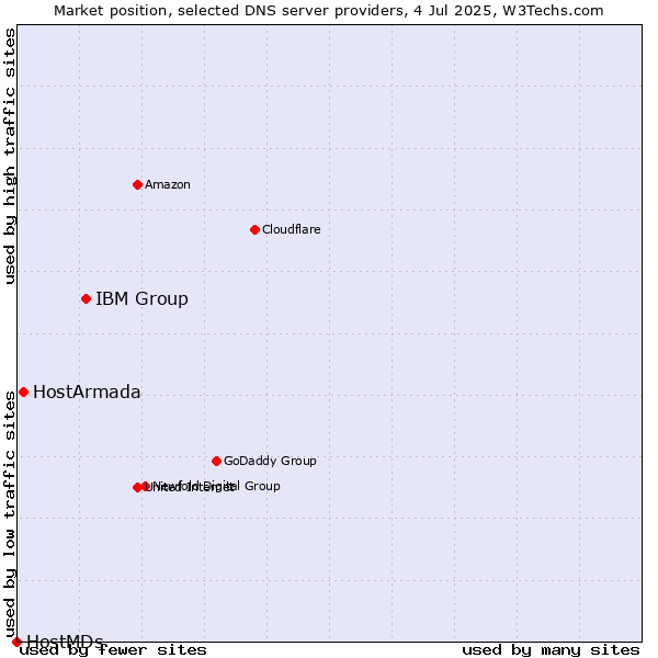 Market position of IBM Group vs. HostArmada vs. HostMDs
