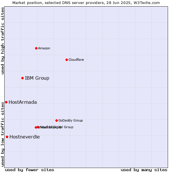 Market position of IBM Group vs. Hostneverdie vs. HostArmada