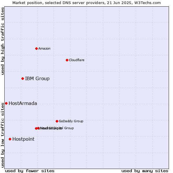 Market position of IBM Group vs. Hostpoint vs. HostArmada
