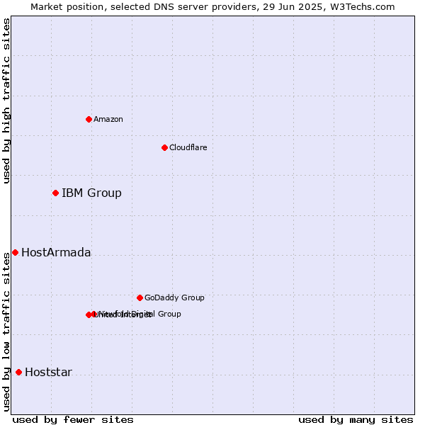 Market position of IBM Group vs. Hoststar vs. HostArmada