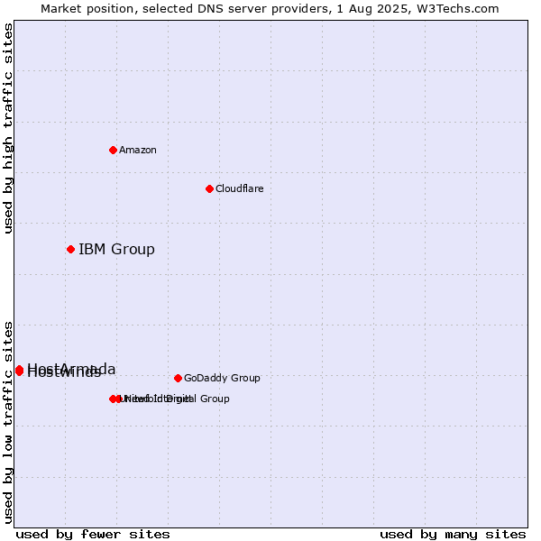 Market position of IBM Group vs. HostArmada vs. Hostwinds
