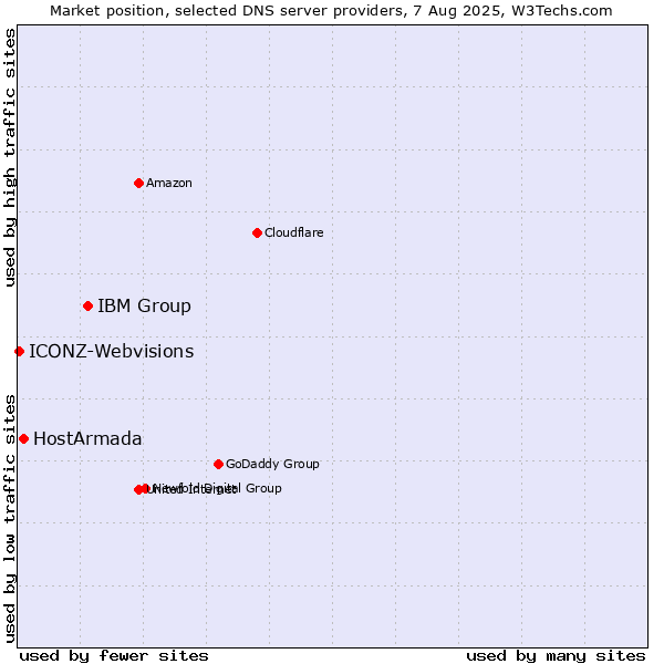Market position of IBM Group vs. HostArmada vs. ICONZ-Webvisions