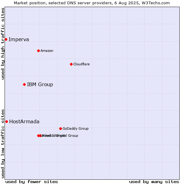 Market position of IBM Group vs. HostArmada vs. Imperva