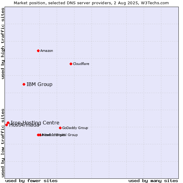 Market position of IBM Group vs. Iron Hosting Centre vs. HostArmada