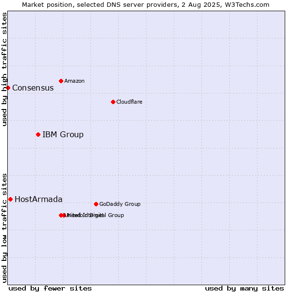 Market position of IBM Group vs. HostArmada vs. Consensus