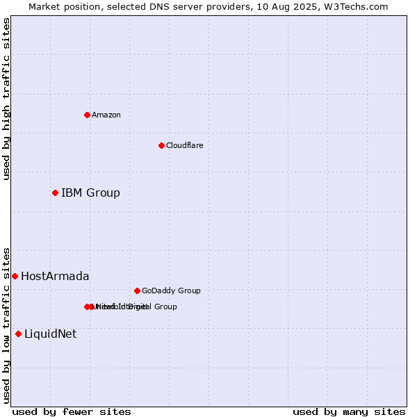 Market position of IBM Group vs. LiquidNet vs. HostArmada