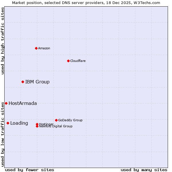 Market position of IBM Group vs. Loading vs. HostArmada