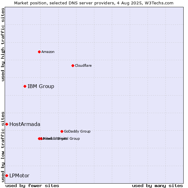 Market position of IBM Group vs. LPMotor vs. HostArmada