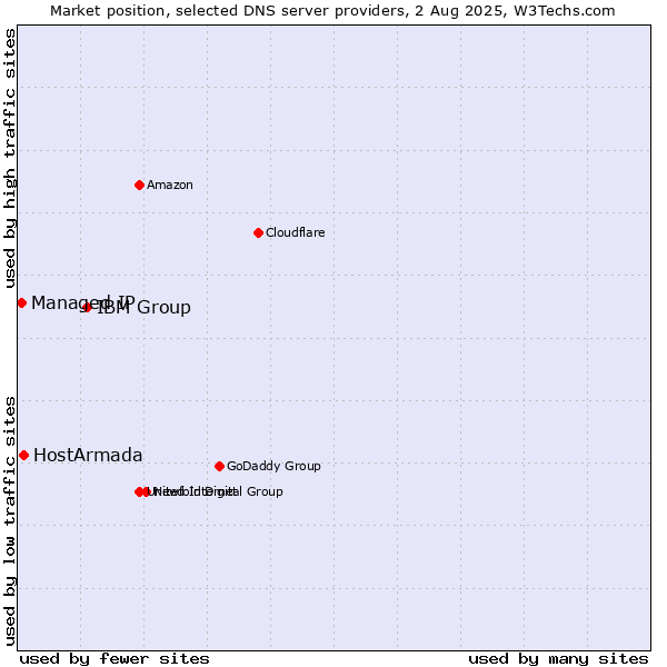 Market position of IBM Group vs. HostArmada vs. Managed IP