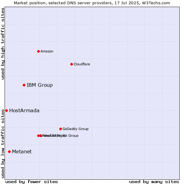 Market position of IBM Group vs. Metanet vs. HostArmada