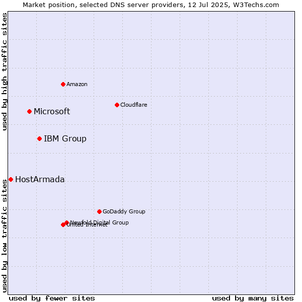 Market position of IBM Group vs. Microsoft vs. HostArmada