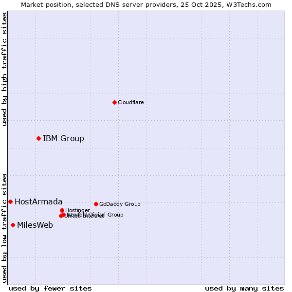 Market position of IBM Group vs. MilesWeb vs. HostArmada