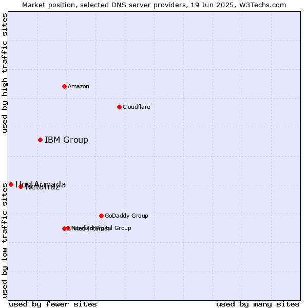 Market position of IBM Group vs. Netafraz vs. HostArmada