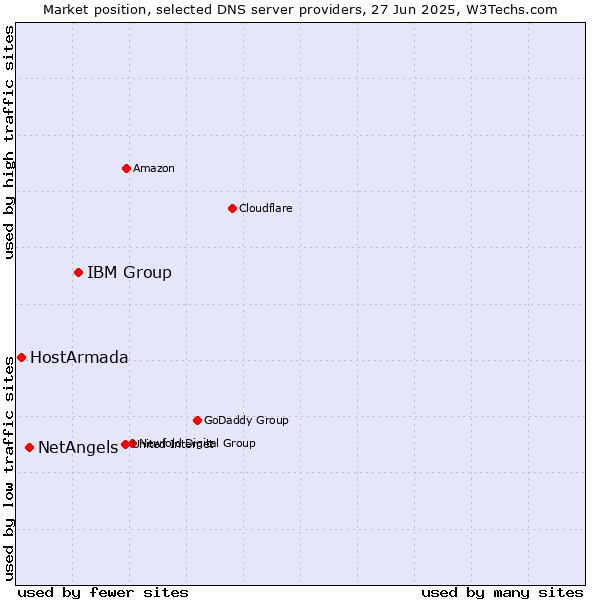Market position of IBM Group vs. NetAngels vs. HostArmada