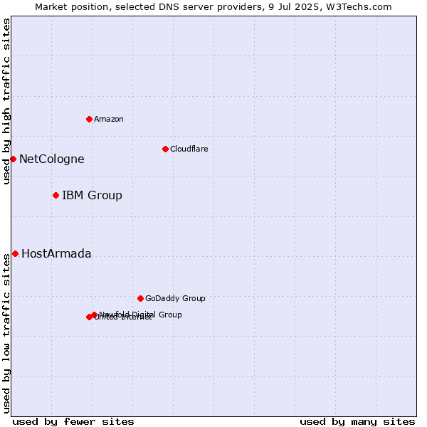 Market position of IBM Group vs. HostArmada vs. NetCologne