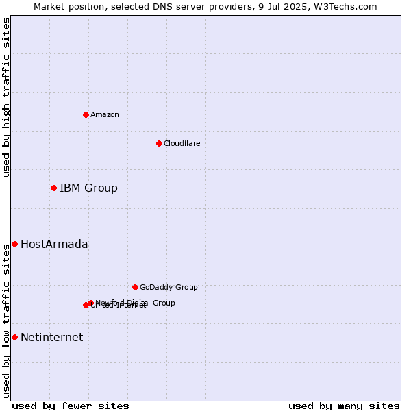Market position of IBM Group vs. HostArmada vs. Netinternet