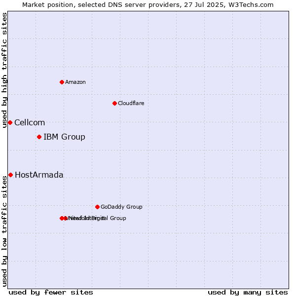 Market position of IBM Group vs. HostArmada vs. Cellcom