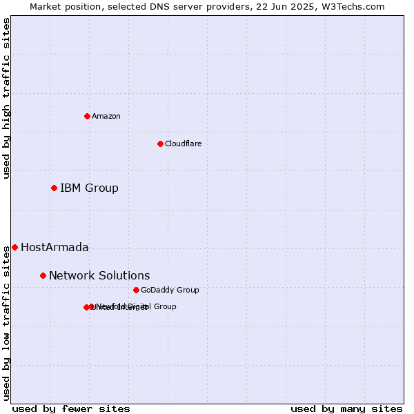 Market position of IBM Group vs. Network Solutions vs. HostArmada