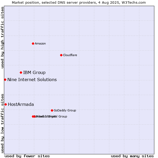 Market position of IBM Group vs. HostArmada vs. Nine Internet Solutions