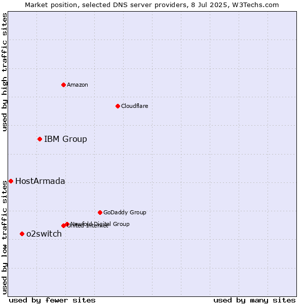 Market position of IBM Group vs. o2switch vs. HostArmada