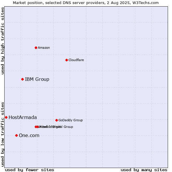 Market position of IBM Group vs. One.com vs. HostArmada