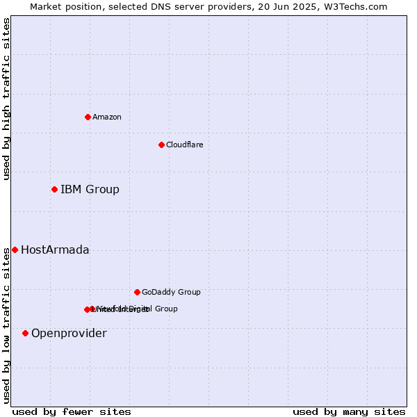 Market position of IBM Group vs. Openprovider vs. HostArmada