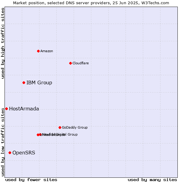 Market position of IBM Group vs. OpenSRS vs. HostArmada
