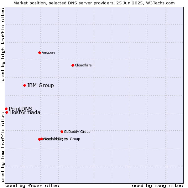 Market position of IBM Group vs. HostArmada vs. PointDNS