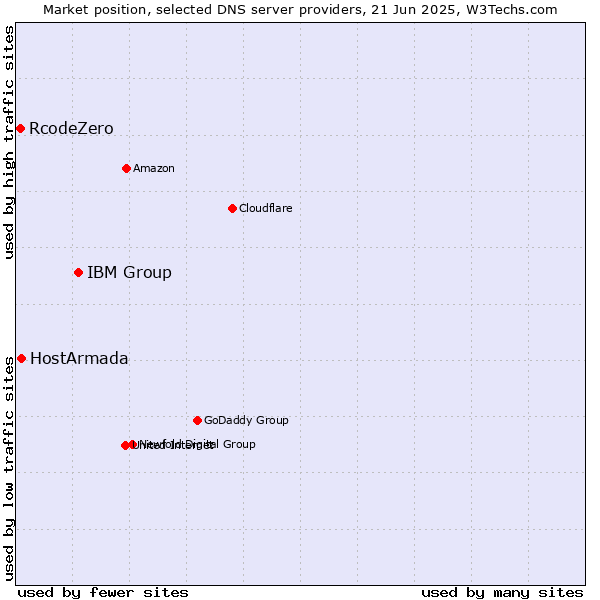 Market position of IBM Group vs. HostArmada vs. RcodeZero