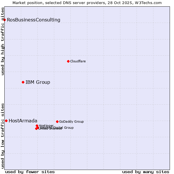 Market position of IBM Group vs. HostArmada vs. RosBusinessConsulting
