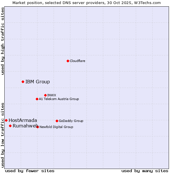 Market position of IBM Group vs. Rumahweb vs. HostArmada