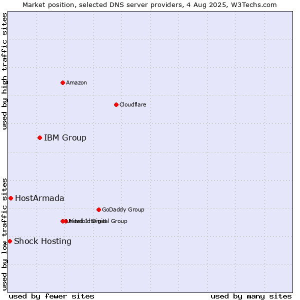 Market position of IBM Group vs. HostArmada vs. Shock Hosting