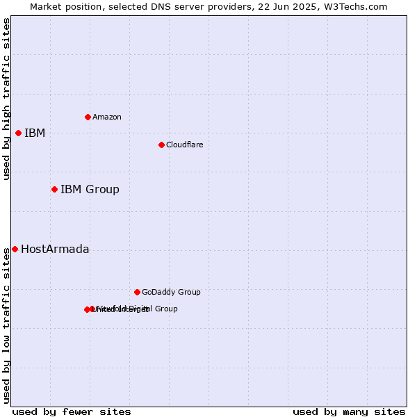 Market position of IBM Group vs. IBM vs. HostArmada