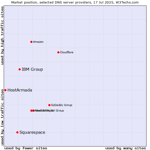 Market position of IBM Group vs. Squarespace vs. HostArmada