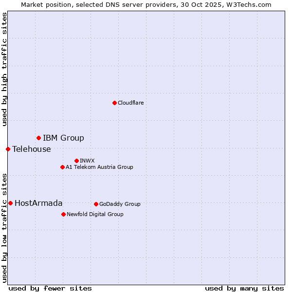 Market position of IBM Group vs. HostArmada vs. Telehouse