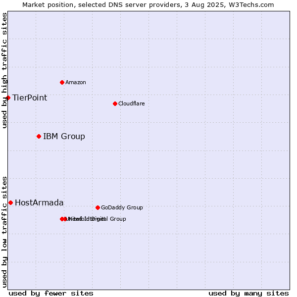 Market position of IBM Group vs. HostArmada vs. TierPoint