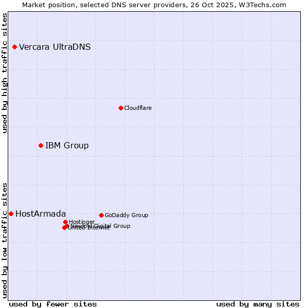 Market position of IBM Group vs. Vercara UltraDNS vs. HostArmada