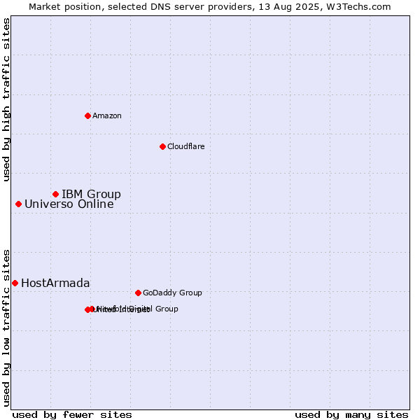 Market position of IBM Group vs. Universo Online vs. HostArmada