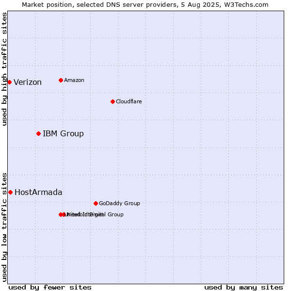 Market position of IBM Group vs. HostArmada vs. Verizon