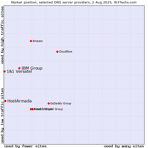 Market position of IBM Group vs. HostArmada vs. 1&1 Versatel