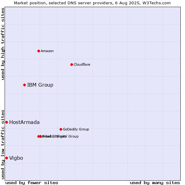 Market position of IBM Group vs. HostArmada vs. Vigbo