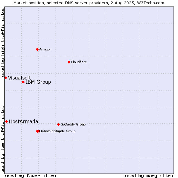 Market position of IBM Group vs. HostArmada vs. Visualsoft