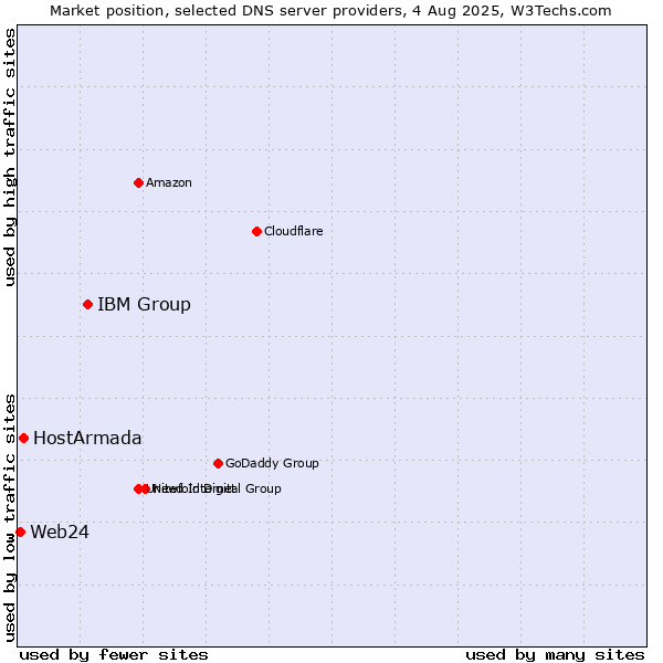 Market position of IBM Group vs. HostArmada vs. Web24