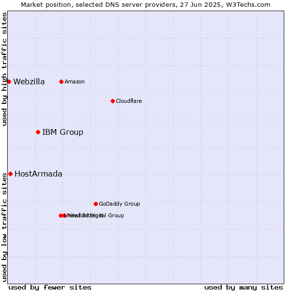 Market position of IBM Group vs. HostArmada vs. Webzilla