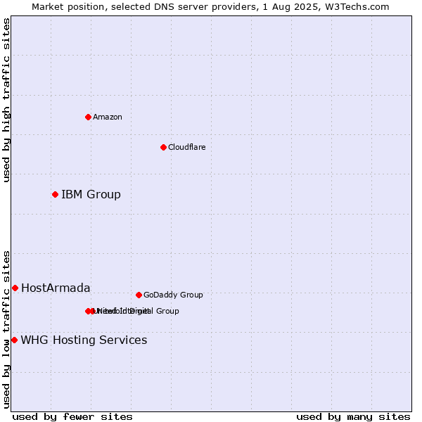 Market position of IBM Group vs. HostArmada vs. WHG Hosting Services
