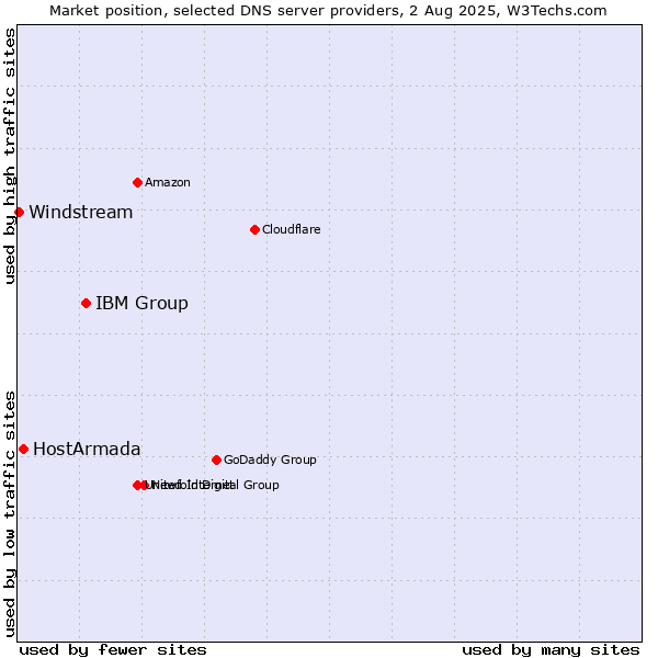 Market position of IBM Group vs. HostArmada vs. Windstream