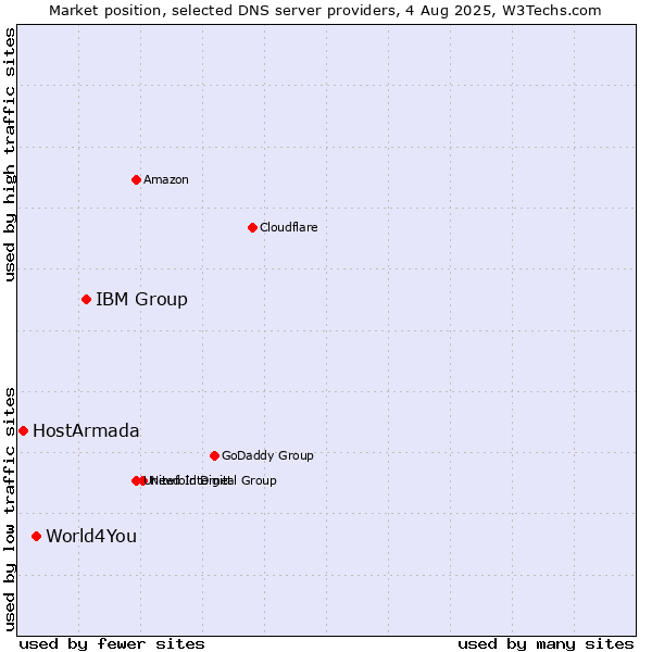Market position of IBM Group vs. World4You vs. HostArmada