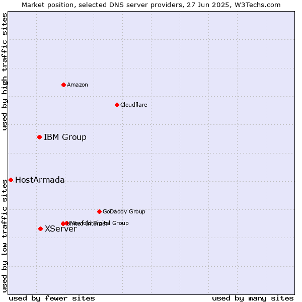 Market position of XServer vs. IBM Group vs. HostArmada