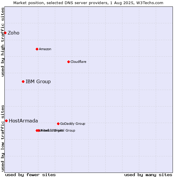 Market position of IBM Group vs. HostArmada vs. Zoho